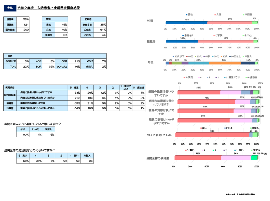 患者さま満足度調査 病院案内 医療法人社団 協友会 横浜鶴見リハビリテーション病院 神奈川県横浜市鶴見区 川崎 療養